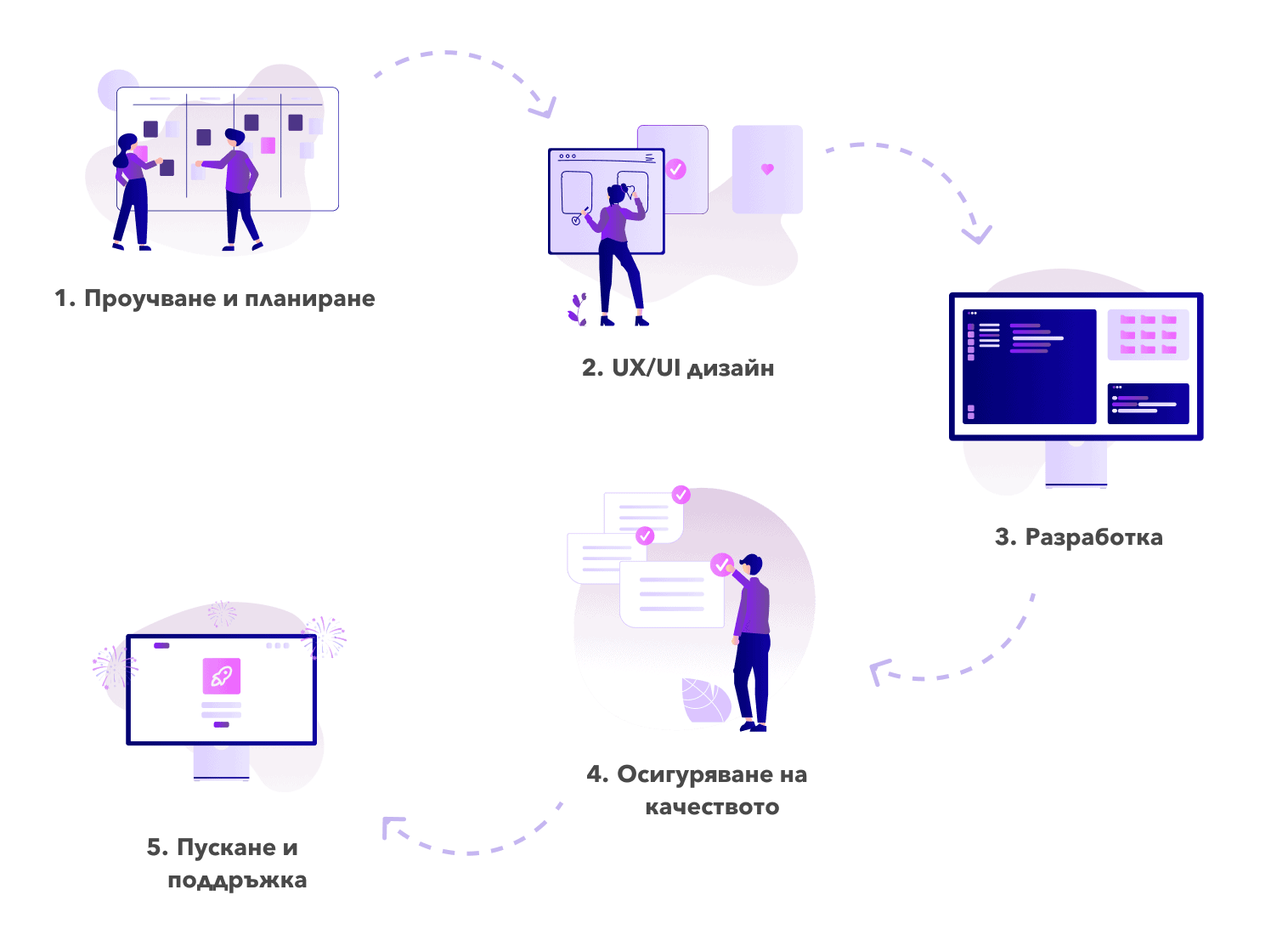 Процес за изработка на сайт